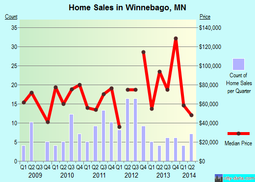 Winnebago,MN real estate house value index trend