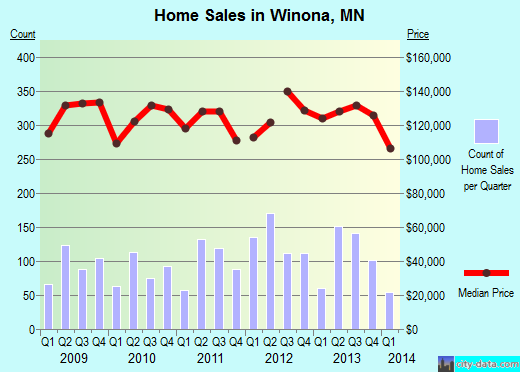 Winona,MN real estate house value index trend