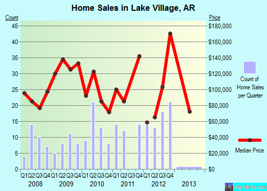 Lake Village,AR real estate house value index trend