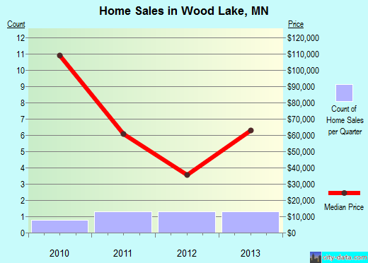 Wood Lake,MN real estate house value index trend
