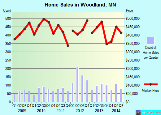 Woodland,MN real estate house value index trend