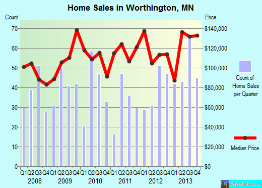 Worthington,MN real estate house value index trend
