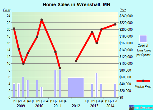 Wrenshall,MN real estate house value index trend