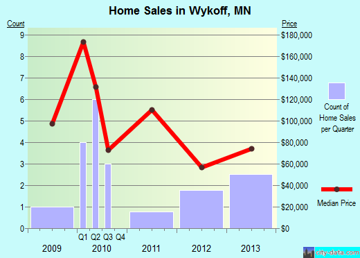 Wykoff,MN real estate house value index trend