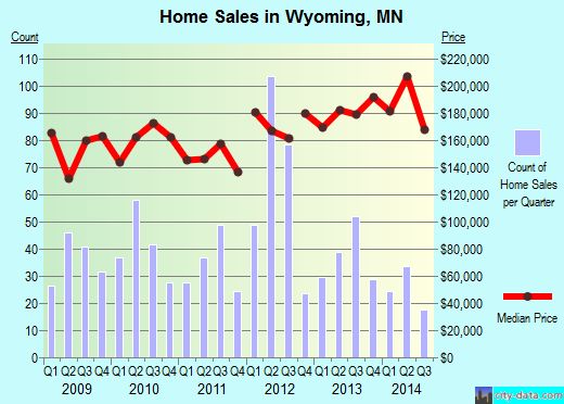 Wyoming,MN real estate house value index trend
