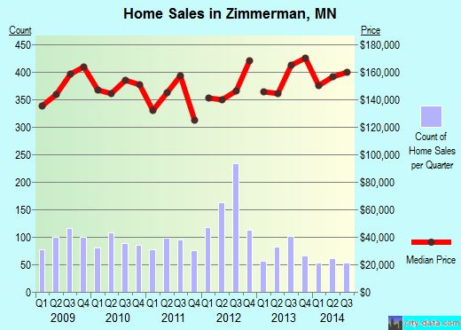 Zimmerman,MN real estate house value index trend