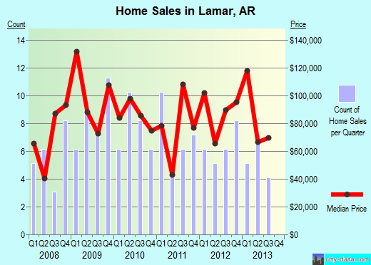 Lamar,AR real estate house value index trend
