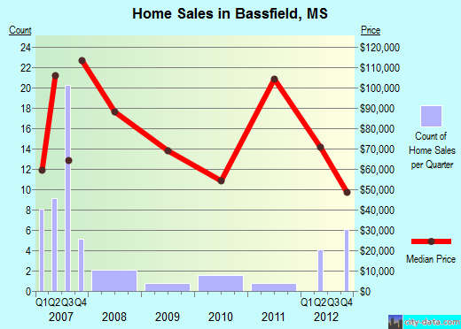 Bassfield,MS real estate house value index trend