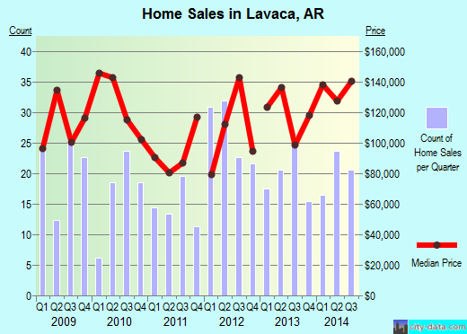 Lavaca,AR real estate house value index trend