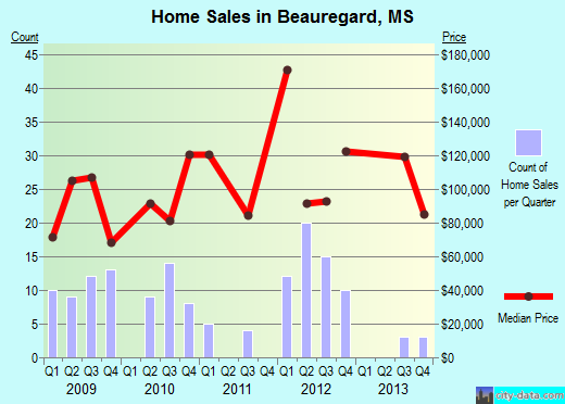 Beauregard,MS real estate house value index trend