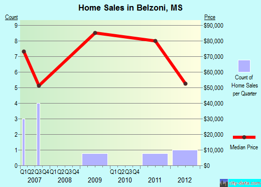 Belzoni,MS real estate house value index trend
