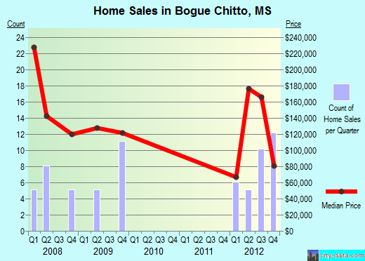 Bogue Chitto,MS real estate house value index trend