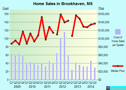 Brookhaven,MS real estate house value index trend