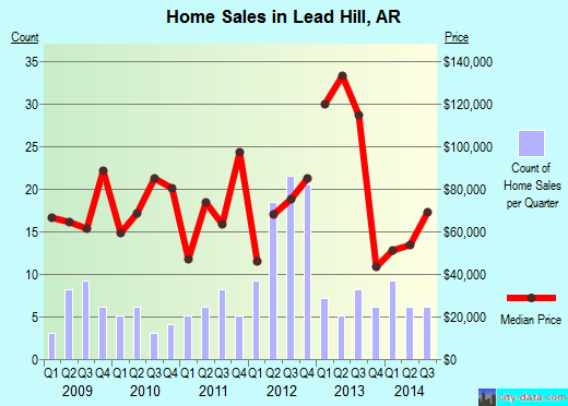 Lead Hill,AR real estate house value index trend