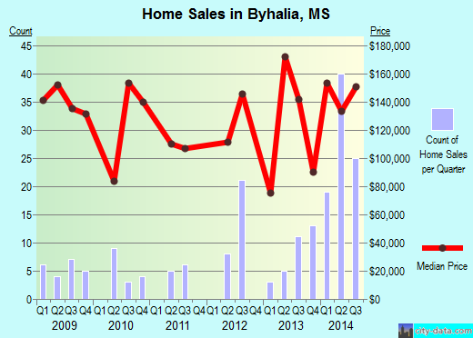 Byhalia,MS real estate house value index trend