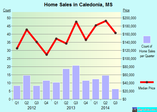Caledonia,MS real estate house value index trend