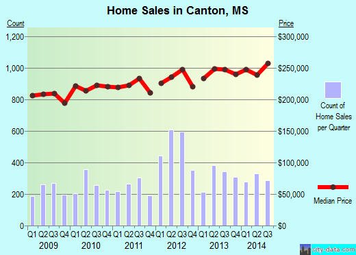 Canton,MS real estate house value index trend