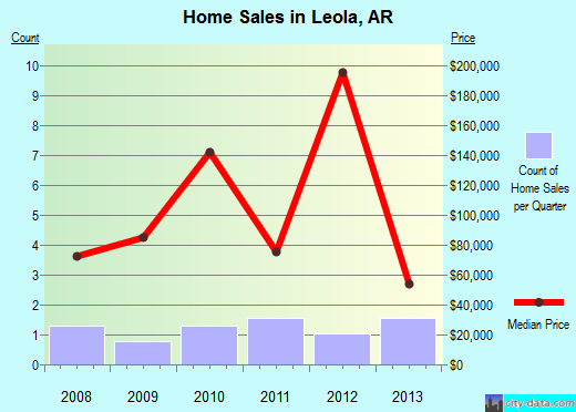 Leola,AR real estate house value index trend