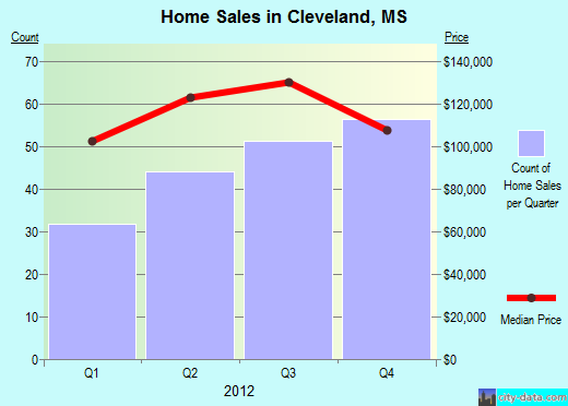Cleveland,MS real estate house value index trend