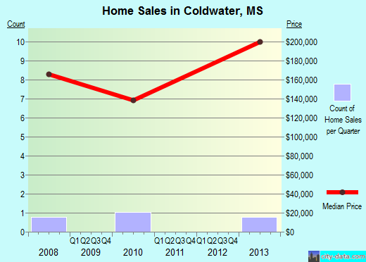 Coldwater,MS real estate house value index trend