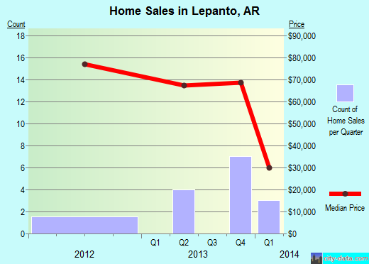 Lepanto,AR real estate house value index trend
