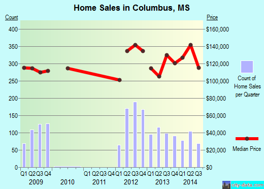 Columbus,MS real estate house value index trend