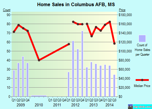 Columbus AFB,MS real estate house value index trend