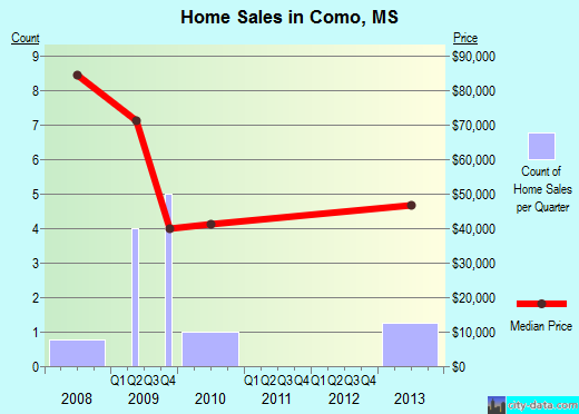 Como,MS real estate house value index trend