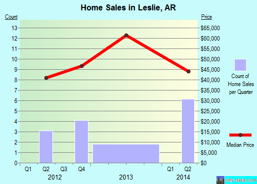 Leslie,AR real estate house value index trend
