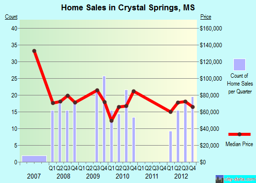 Crystal Springs,MS real estate house value index trend
