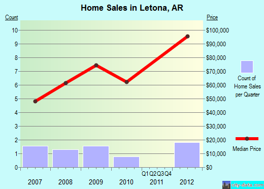 Letona,AR real estate house value index trend