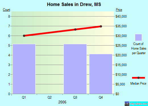 Drew,MS real estate house value index trend
