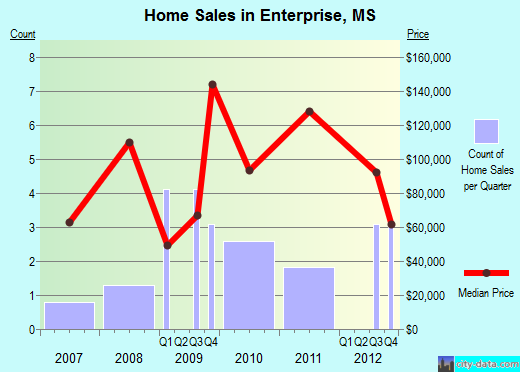 Enterprise,MS real estate house value index trend