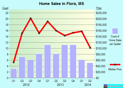Flora,MS real estate house value index trend