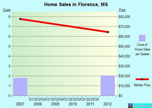 Florence,MS real estate house value index trend