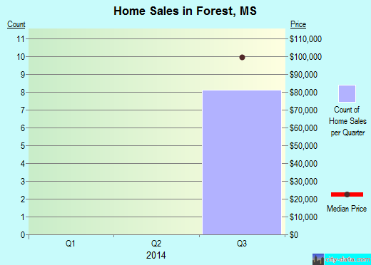 Forest,MS real estate house value index trend