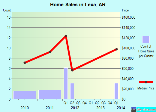 Lexa,AR real estate house value index trend