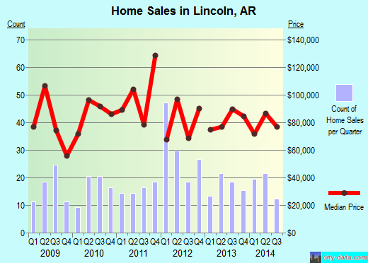 Lincoln,AR real estate house value index trend
