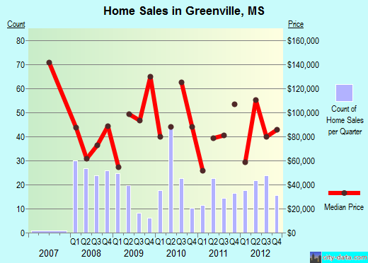 Greenville,MS real estate house value index trend