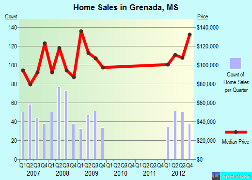 Grenada,MS real estate house value index trend