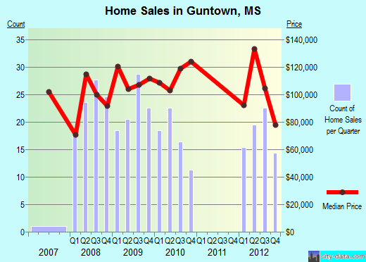 Guntown,MS real estate house value index trend