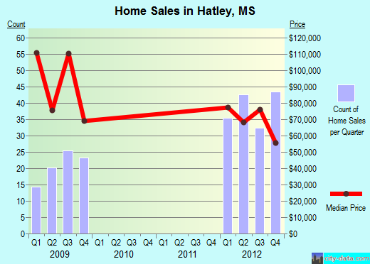 Hatley,MS real estate house value index trend