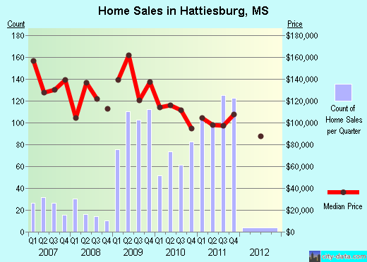 Hattiesburg,MS index of house prices