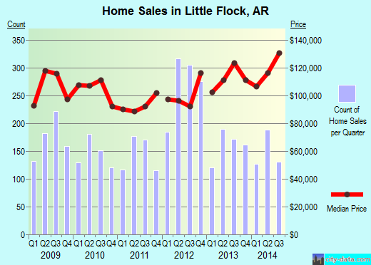 Little Flock,AR real estate house value index trend