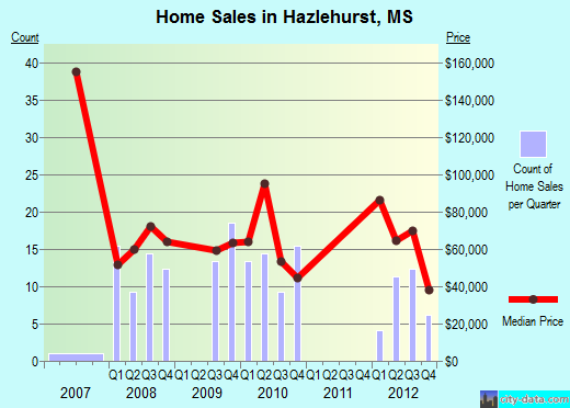 Hazlehurst,MS real estate house value index trend