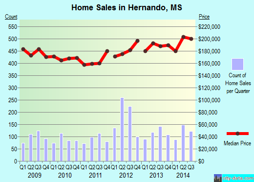 Hernando,MS real estate house value index trend