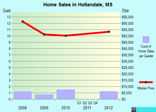 Hollandale,MS real estate house value index trend