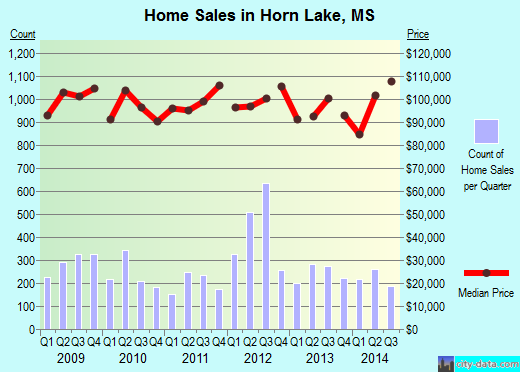 Horn Lake,MS real estate house value index trend