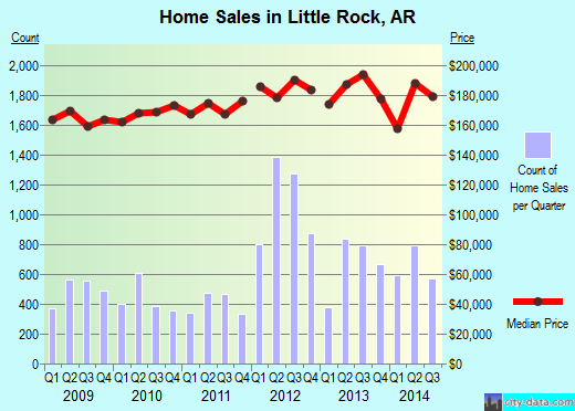 Little Rock,AR real estate house value index trend