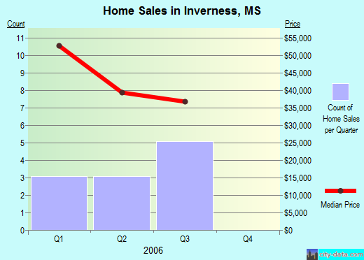 Inverness,MS real estate house value index trend